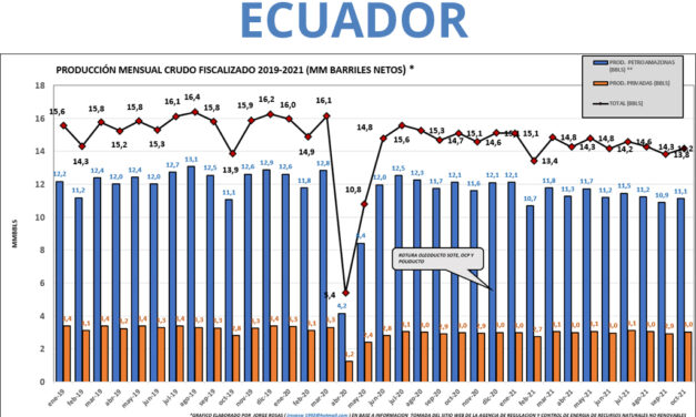 Gráfica del día | Nov 08, 2021 | Ecuador
