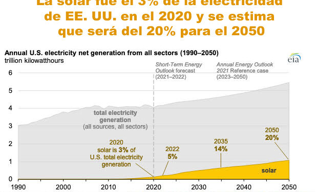 Gráfica del día | Nov 16, 2021 | La solar fue el 3% de la electricidad de EE. UU. en el 2020…