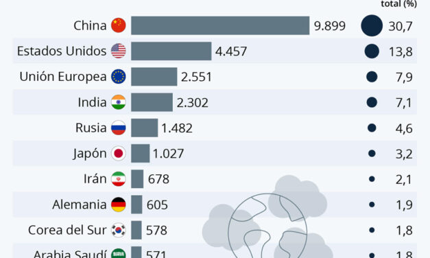 Gráfica del día | Nov 17, 2021 | Los países que más contaminan el aire