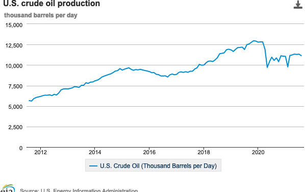 Gráfica del día | Nov 22, 2021 | U.S. crude oil production