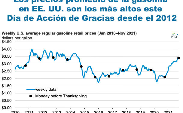Gráfica del día | Nov 24, 2021 | Los precios promedio de la gasolina…
