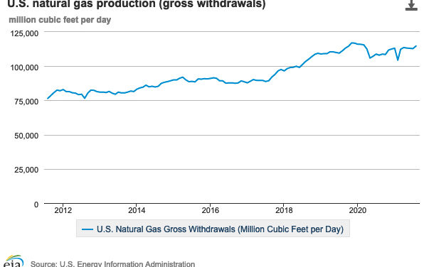 Gráfica del día | Nov 23, 2021 | U.S. natural gas production…