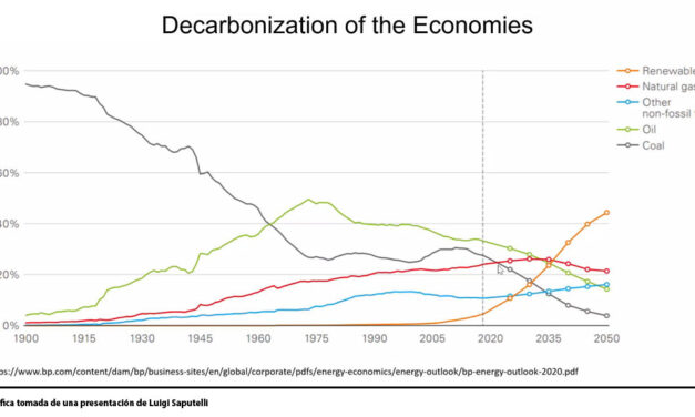 Gráfica del día | Nov 02 2021 | Decarbonization of the Economies