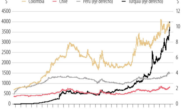 Gráfica del día | Nov 29, 2021 | Comportamiento del dólar