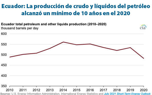 Gráfica del día | Nov 03 2021 | Ecuador: La producción de crudo y líquidos del petróleo  alcanzó un mínimo de 10 años en el 2020