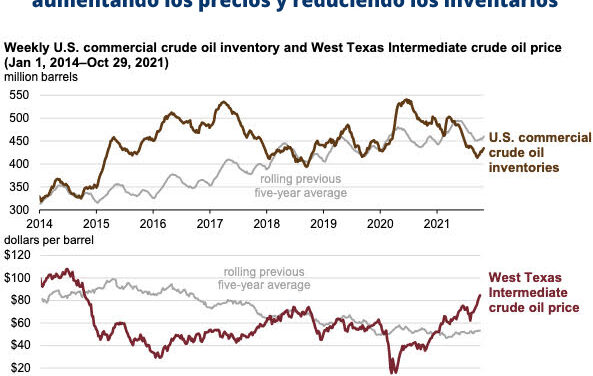 Gráfica del día | Nov 08, 2021 | La demanda de petróleo regresa más rápido que la oferta  aumentando los precios y reduciendo los inventarios