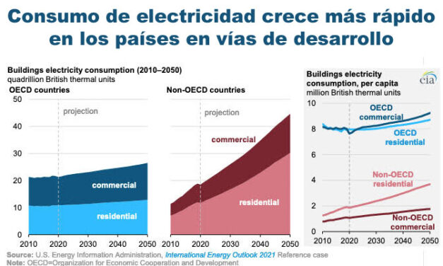 Gráfica del día | Nov 05, 2021 | Consumo de electricidad crece más rápido  en los países en vías de desarrollo