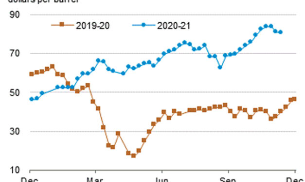 Gráfica del día | Nov 19, 2021 | Crude Oil futures price…