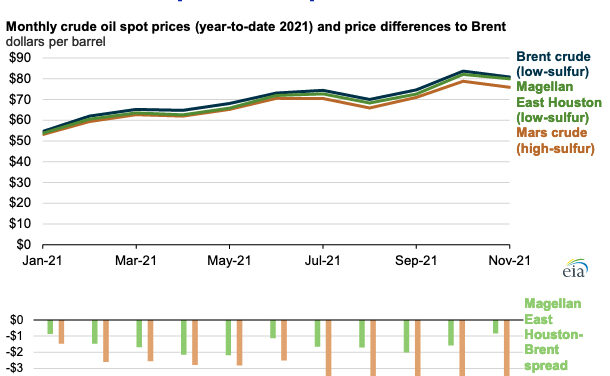 Gráfica del día | Dic 03, 2021 | Mayor producción de la OPEP…