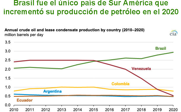 Gráfica del día | Dic 07, 2021 | Brasil fue el único país de Sur América…