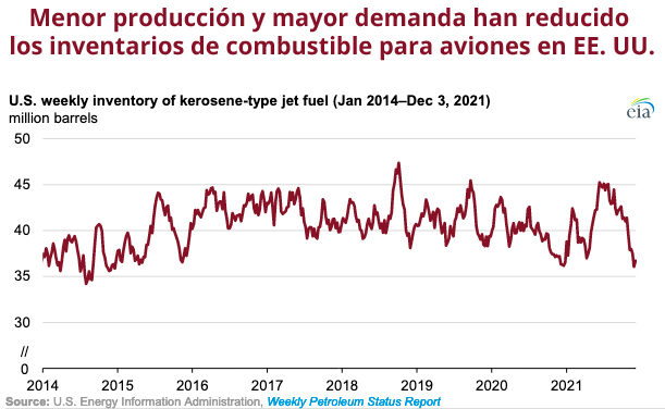 Gráfica del día | Dic 13, 2021 | Menor producción y mayor demanda han reducido los inventarios…