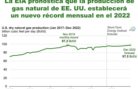 Gráfica del día | Dic 16, 2021 | La EIA pronostica que la producción de gas natural de EE. UU…