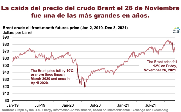 Gráfica del día | Dic 10, 2021 | La caída del precio del crudo Brent el 26 de Noviembre…