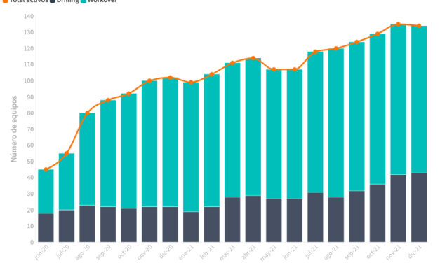 Gráfica del día | Ene 24, 2022 | Actividad de taladros en Colombia