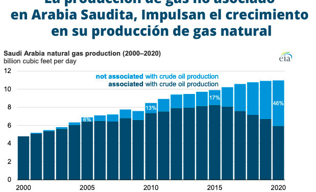 Gráfica del día | Ene 25, 2022 | La producción de gas no asociado en Arabia Saudita…