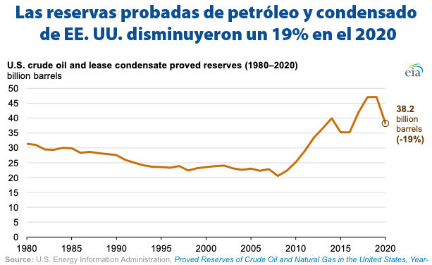 Gráfica del día | Ene 27, 2022 | Las reservas probadas de petróleo y condensado de EE. UU…
