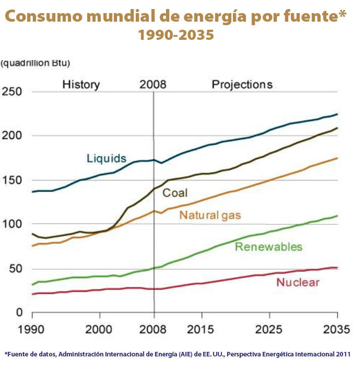 Gráfica del día | Ene 13, 2022 | Consumo mundial de energía por fuente ...