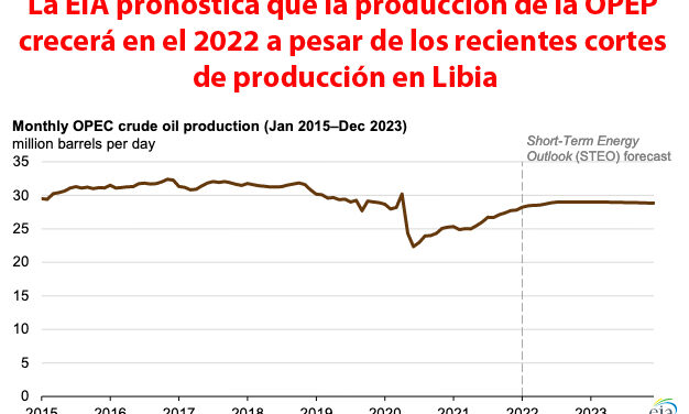 Gráfica del día | Ene 28, 2022 | La EIA pronostica que la producción de la OPEP…