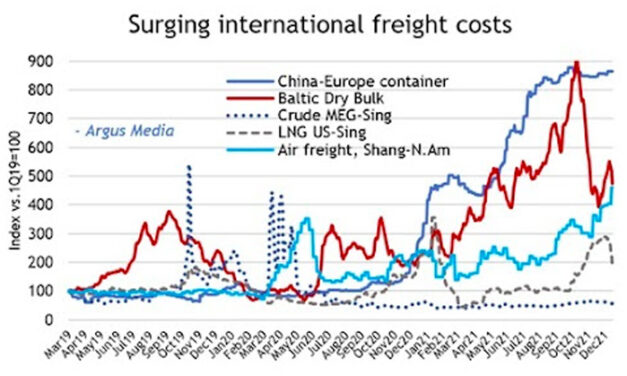 Gráfica del día | Ene 10, 2022 | Surging international…