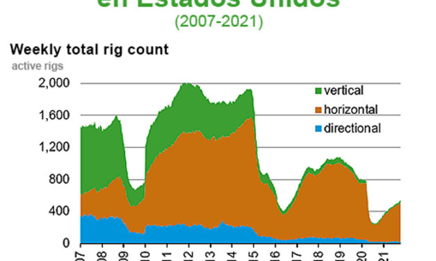 Gráfica del día | Ene 21, 2022 | Taladros de Perforación Activos en Estados Unidos
