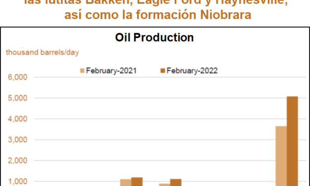 Gráfica del día | Ene 20, 2022 | Producción de siete regiones claves de EE. UU…