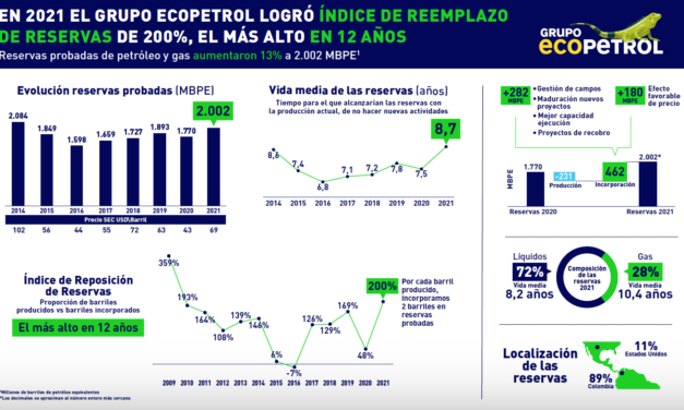 Ecopetrol incrementó 200% sus reservas de hidrocarburos