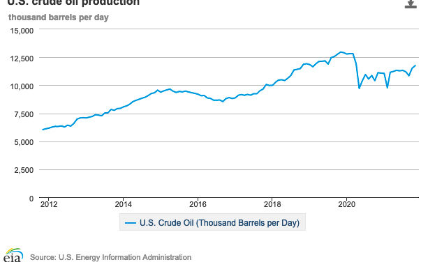 Gráfica del día | Feb 01, 2022 | US. Crude oil production