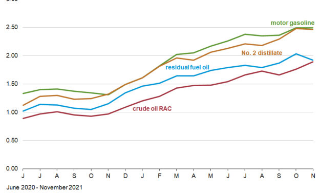 Gráfica del día | Feb 02, 2022 | Crude oil and petroleum…