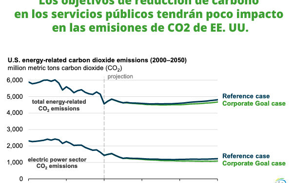 Gráfica del día | Feb 07, 2022 | Los objetivos de reducción de carbono en los servicios públicos…