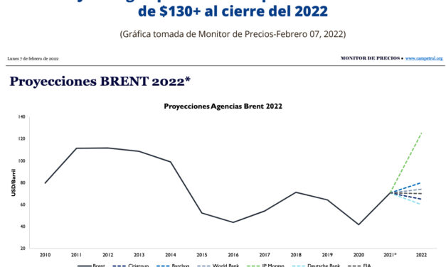 Gráfica del día | Feb 08, 2022 | JP Morgan pronostica un precio del crudo…