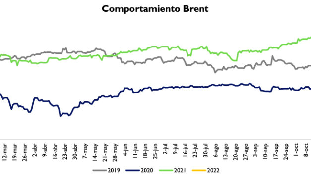 Gráfica del día | Feb 09, 2022 | Comportamiento Brent