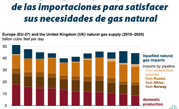 Gráfica del día | Feb 11, 2022 | Europa depende principalmente de las importaciones…