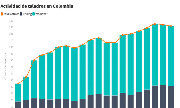 Gráfica del día | Feb 14, 2022 | La proyección de la actividad total de taladros en Colombia…