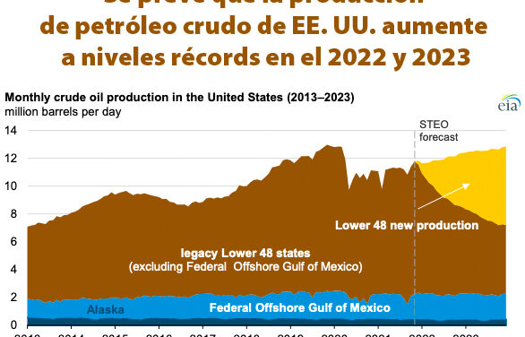 Gráfica del día | Feb 16, 2022 | Se prevé que la producción de petróleo crudo de EE. UU…