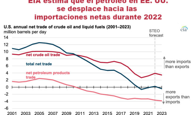 Gráfica del día | Feb 21, 2022 | EIA estima que el petróleo en EE. UU…