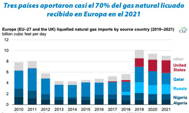 Gráfica del día | Feb 22, 2022 | Tres países aportaron casi el 70% del gas natural licuado…