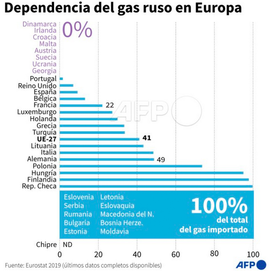 Gráfica del día | Feb 24, 2022 | Dependencia del gas ruso en Europa ...