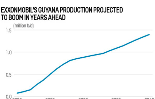 Gráfica del día | Mar 03, 2022 | Guyana: Transición de la leña al petróleo