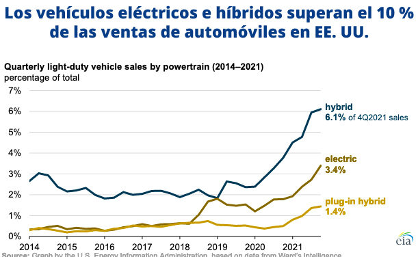 Gráfica del día | Feb 10, 2022 | Los vehículos eléctricos e híbridos superan el 10 %…
