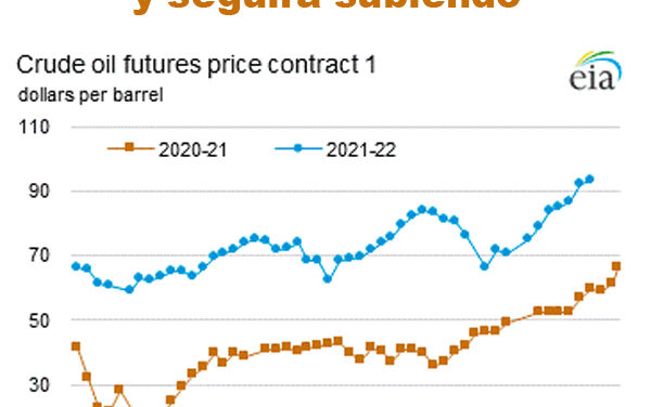 Gráfica del día | Feb 18, 2022 | El precio del Brent superó los US$100…