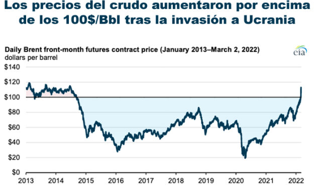 Gráfica del día | Mar 04, 2022 | Los precios del crudo aumentaron por encima…