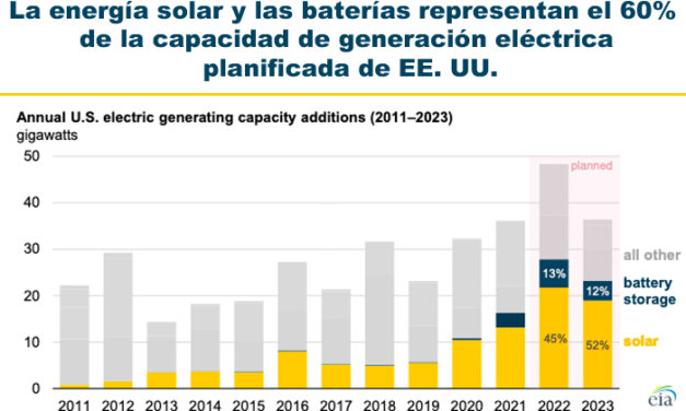 Gráfica del día | Mar 07, 2022 | La energía solar y las baterías representan el 60%…