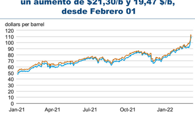 Gráfica del día | Mar 09, 2022 | Los precios se cotizaron en Mar 03 del Brent…