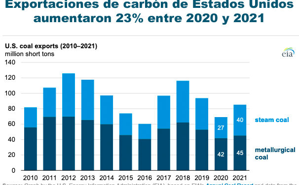 Gráfica del día | Mar 15, 2022 | Exportaciones de carbón de Estados Unidos…