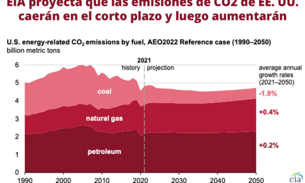 Gráfica del día | Mar 21, 2022 | EIA proyecta que las emisiones de CO2 de EE. UU…