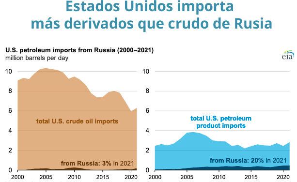 Gráfica del día | Mar 22, 2022 | Estados Unidos importa más derivados…