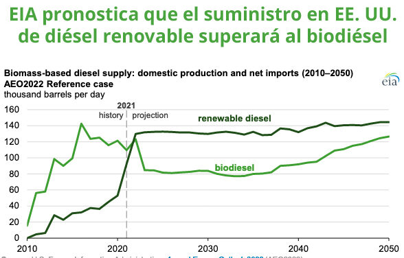 Gráfica del día | Mar 24, 2022 | EIA pronostica que el suministro en EE. UU…