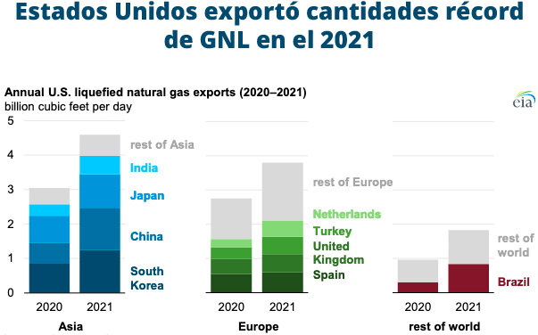 Gráfica del día | Mar 28, 2022 | Estados Unidos exportó cantidades récord…