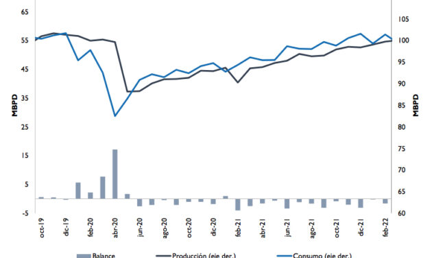 Gráfica del día | Mar 30, 2022 | Producción y consumo…