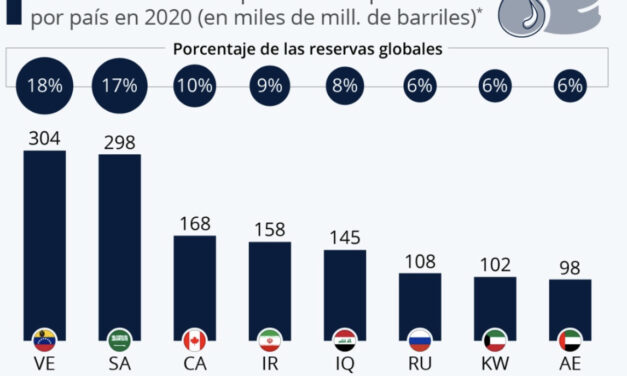 Gráfica del día | Mar 17, 2022 | Los países con las mayores reservas…